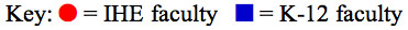graph key: red = IHE faculty, blue = K-12 faculty